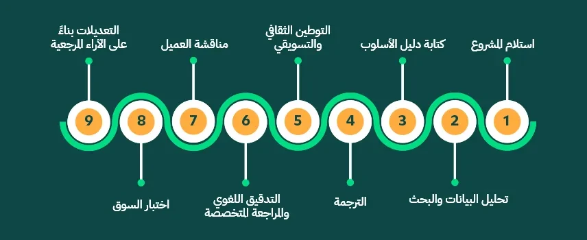توطين اللغة