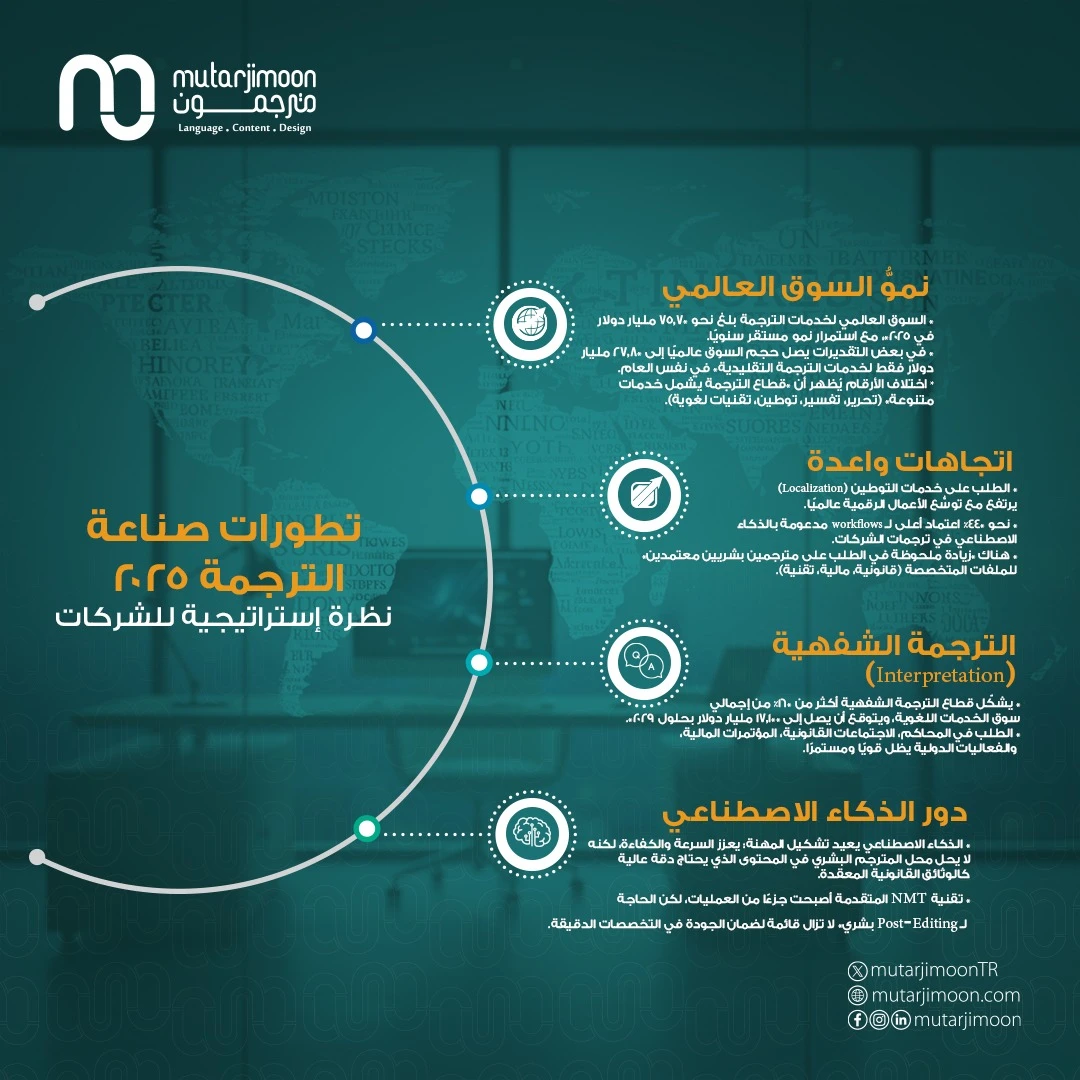 آخر تطورات صناعة الترجمة 2025 – نظرة إستراتيجية للشركات