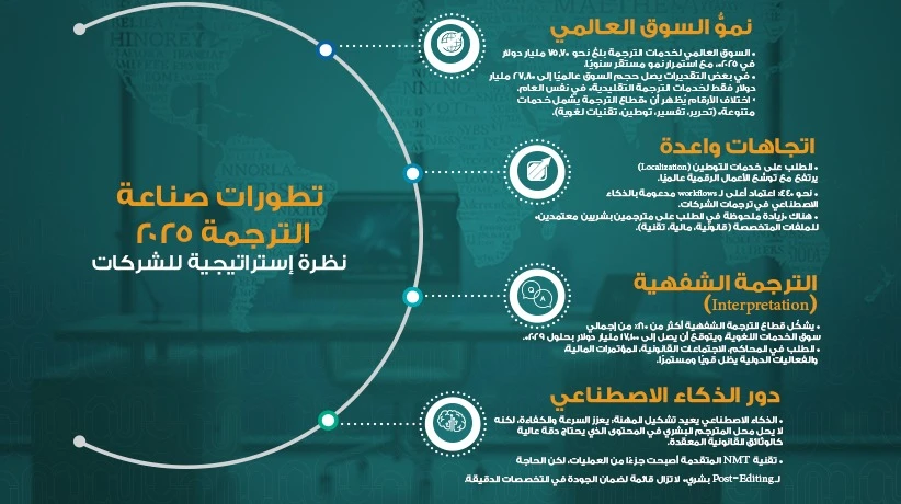 آخر تطورات صناعة الترجمة 2025 – نظرة إستراتيجية للشركات