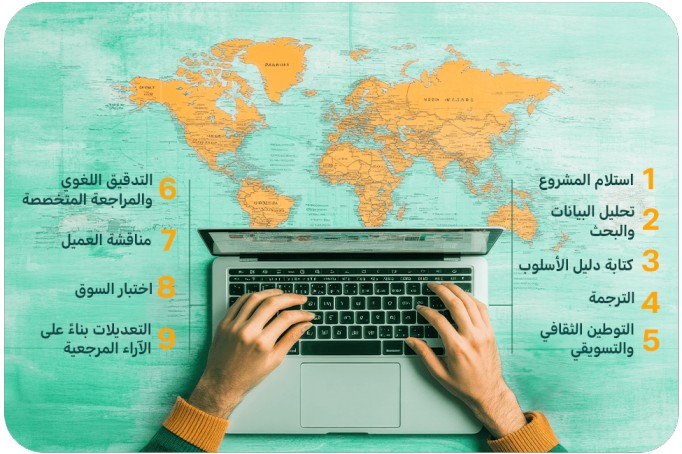ما مراحل التوطين في مترجمون